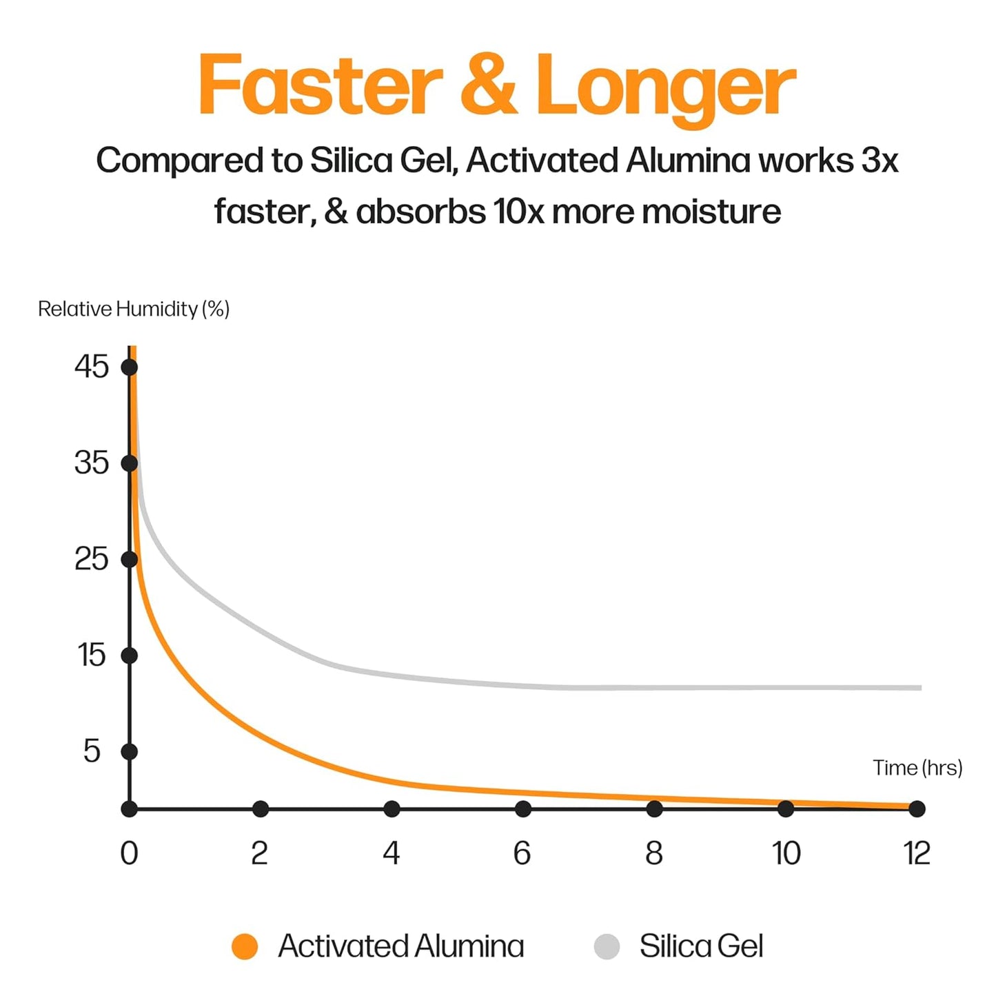 Slice Engineering (2lb) Activated Alumina Desiccant